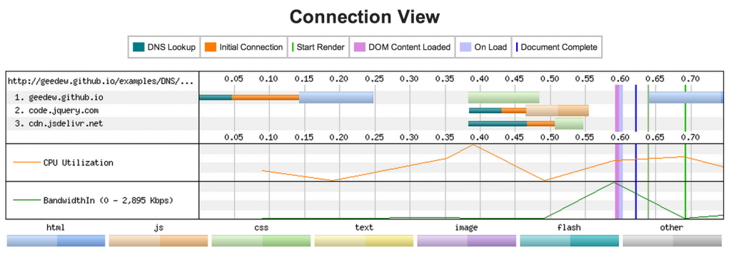 DNS lookup times are killing time