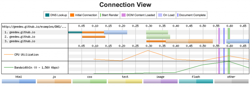 DNS lookup times are no more; but now you aren